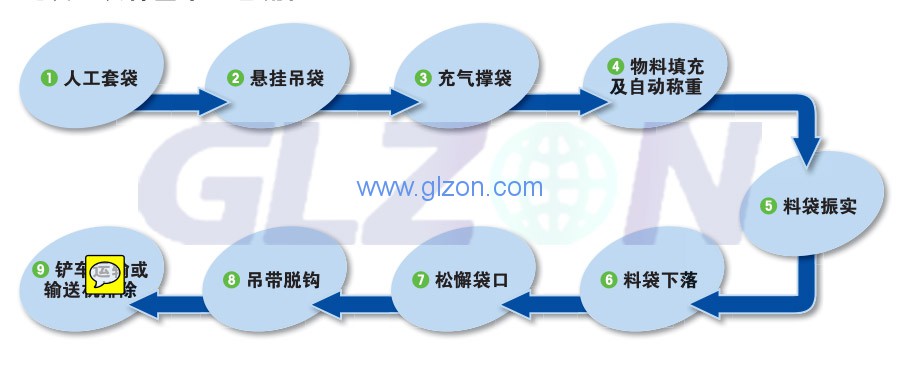 電子噸袋包裝機(jī)工作原理是什么？上海廣志